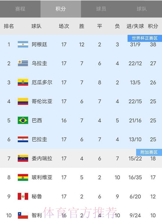 2026世界杯积分榜今日 2026世界杯积分榜今日